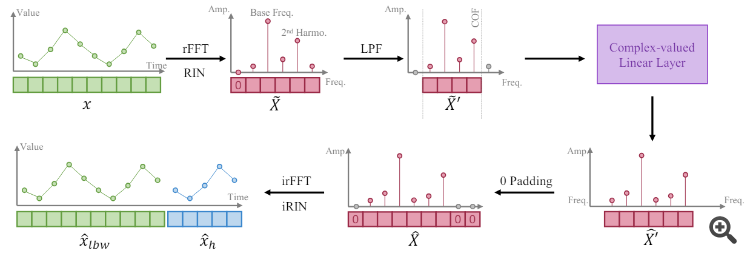 Neural Networks Made Easy (Part 90): Frequency Interpolation of Time Series (FITS)