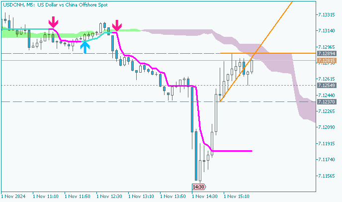 USD/CNH: range price movement by Nonfarm Payrolls news events