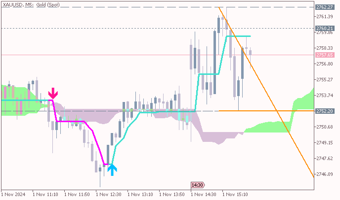 XAU/USD: range price movement by Nonfarm Payrolls news events