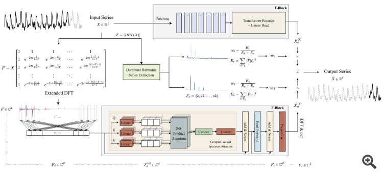 Neural Networks Made Easy (Part 92): Adaptive Forecasting in Frequency and Time Domains