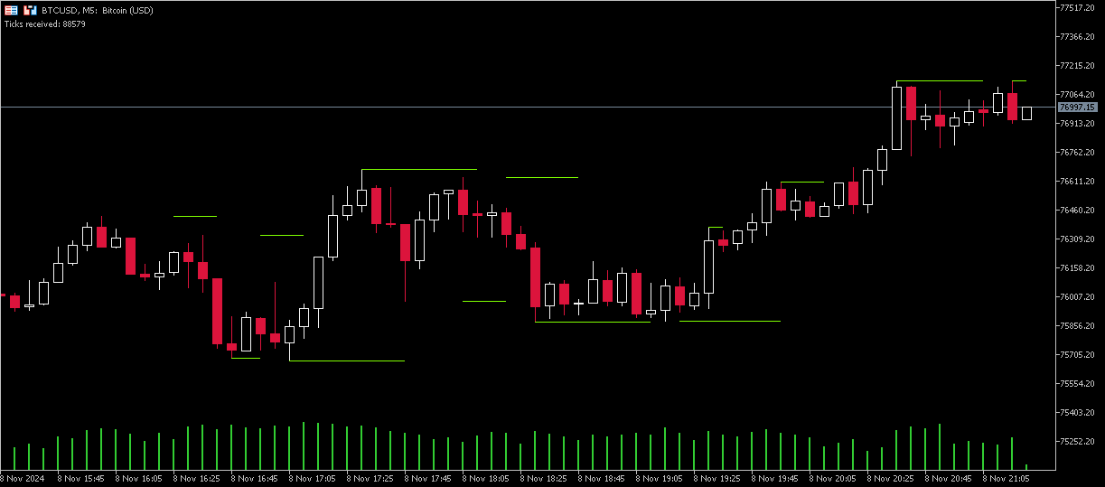 Extreme highs and lows with tick prices
