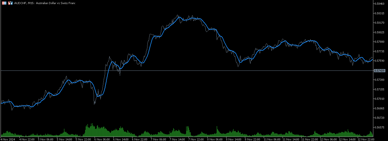 Volume weighted line chart with smoothing