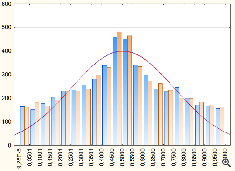 hist 1-5000-5001-10000 SIN(t)/4 + COS(t^2)/4 + 0,5