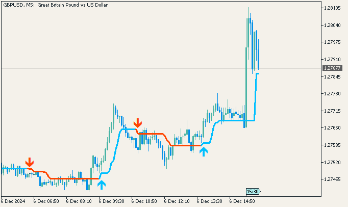 GBP/USD: range price movement by Nonfarm Payrolls news events