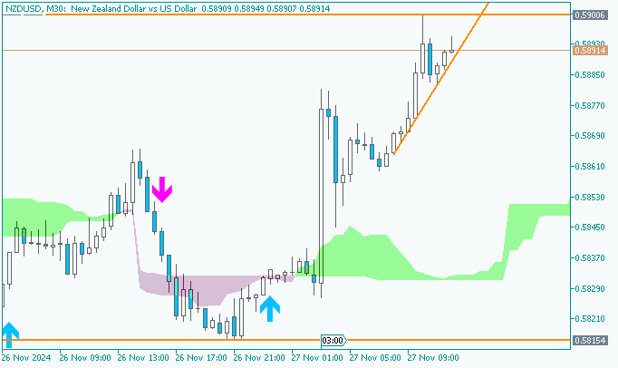 NZD/USD: range price movement by RBNZ  Official Cash Rate news event 