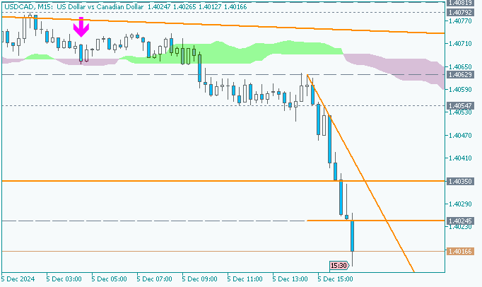 USD/CAD: range price movement by Canada Trade Balance news event 