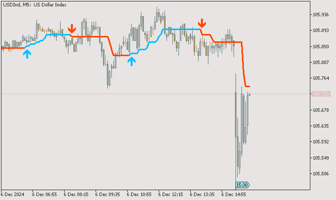 Dollar Index: range price movement by Nonfarm Payrolls news events