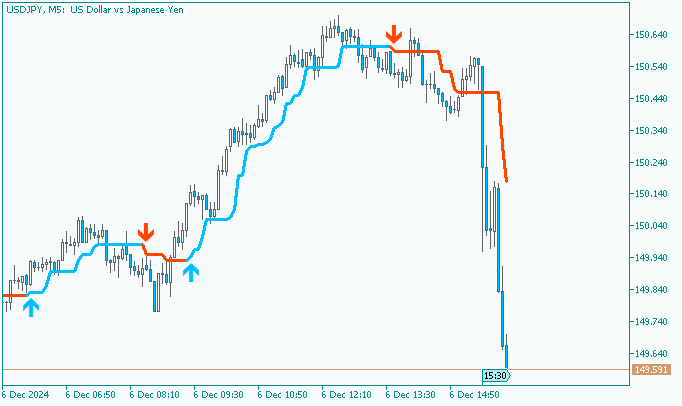 USD/JPY: range price movement by Nonfarm Payrolls news events