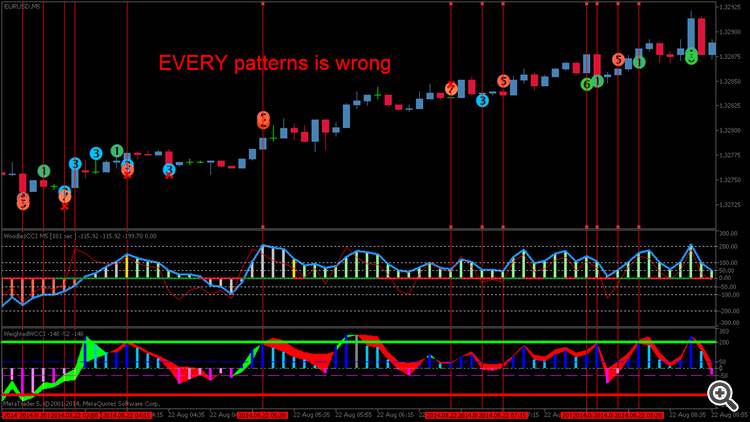 here your indicators all pattern provide wrong informaiont