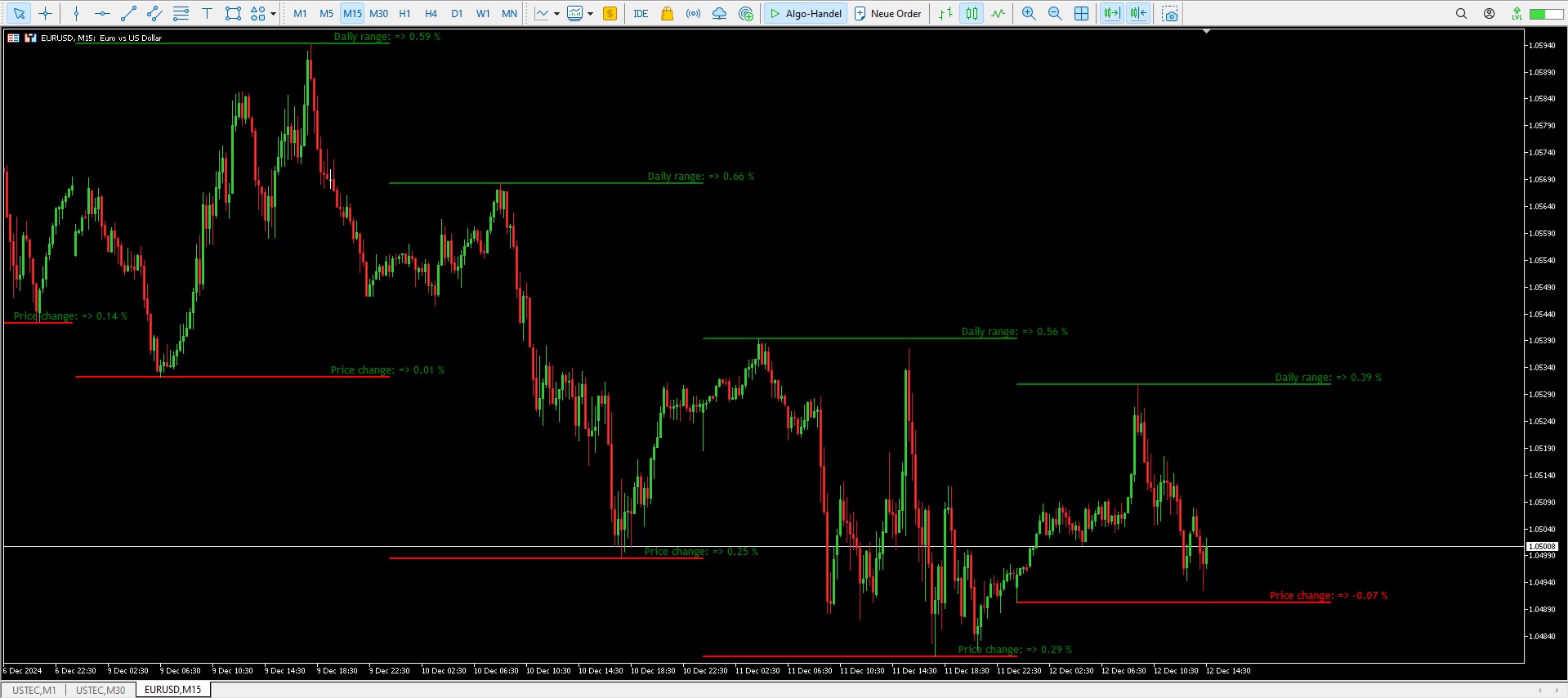 Price increase Indicator