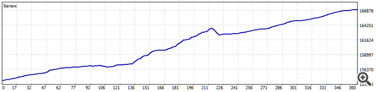 График за неделю