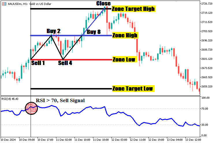 Automating Trading Strategies in MQL5 (Part 3): The Zone Recovery RSI System for Dynamic Trade Management