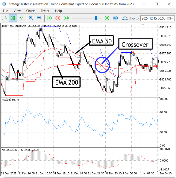 Building a Candlestick Trend Constraint Model (Part 10): Strategic Golden and Death Cross (EA)