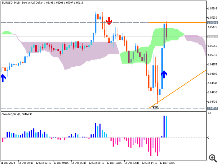 EUR/USD: range price movement by ECB  Interest Rates news event