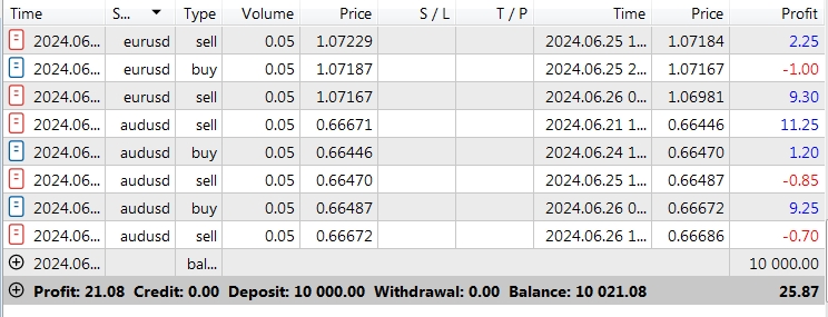 Developing a trading robot in Python (Part 3): Implementing a model-based trading algorithm