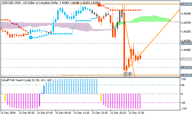 USD/CAD: range price movement by BoC Overnight Rate news event 