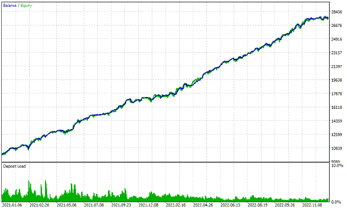 Developing a multi-currency Expert Advisor (Part 14): Adaptive volume change in risk manager 