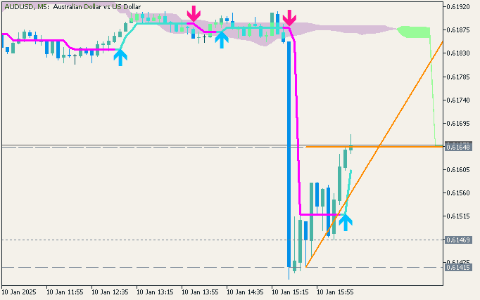 AUD/USD: range price movement by Nonfarm Payrolls news events