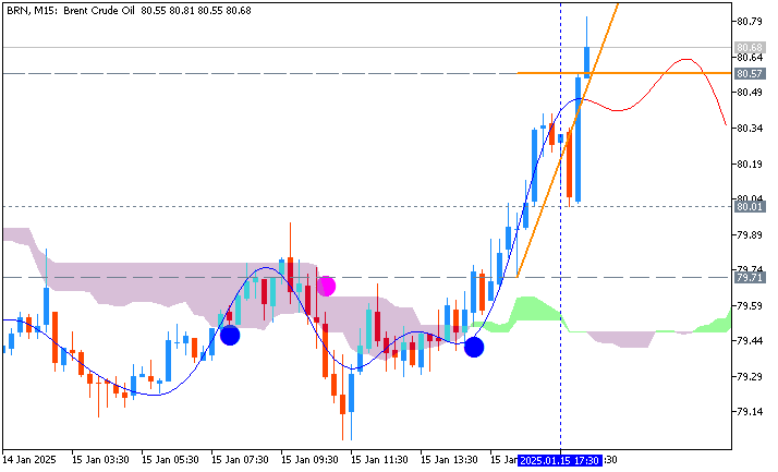 Crude Oil: range price movement by  U.S. Commercial Crude Oil Inventories news events 