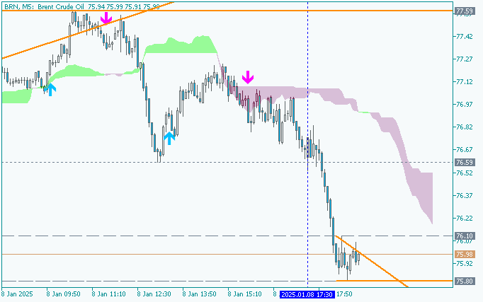 Crude Oil: range price movement by  U.S. Commercial Crude Oil Inventories news events