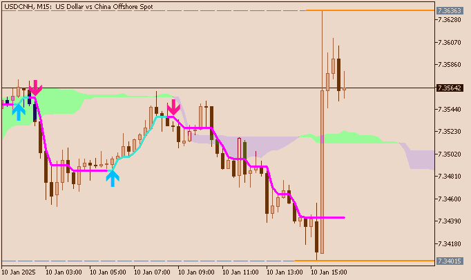 USD/CNH: range price movement by Nonfarm Payrolls news events