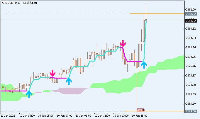 GOLD (XAU/USD): range price movement by Nonfarm Payrolls news events