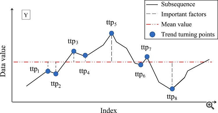 Neural Networks in Trading: Piecewise Linear Representation of Time Series