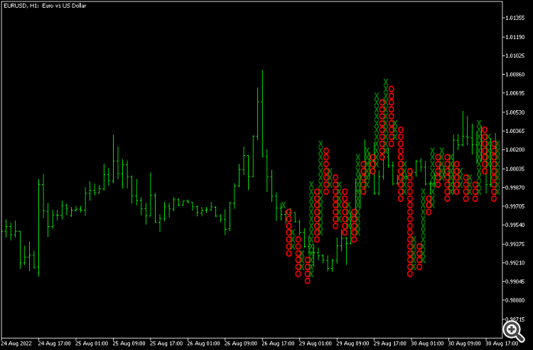 Point and Figure Indicator for MetaTrader 5