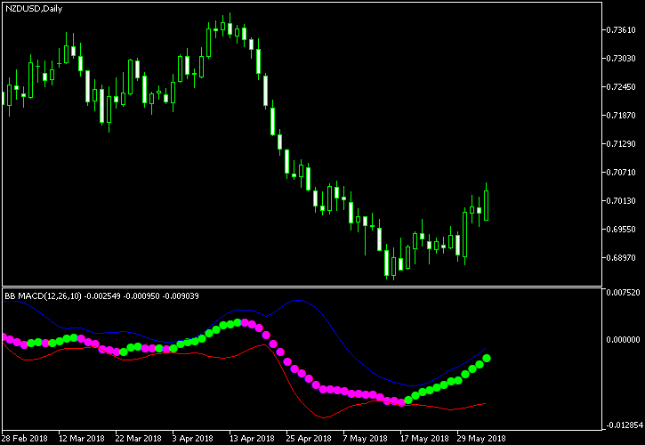 BB MACD indicator MT5