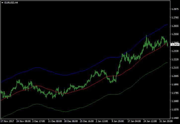 BMA or Band Moving Average MT4