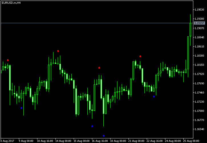 Beginner indicator MT4