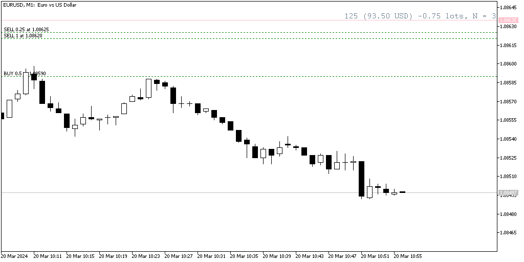 Breakeven Line Indicator for MT4