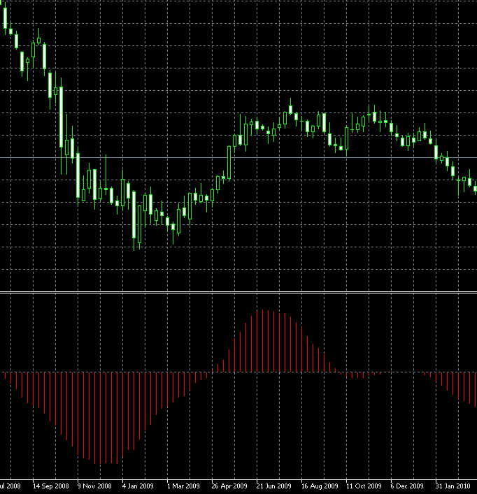 Coppock MT5 indicator