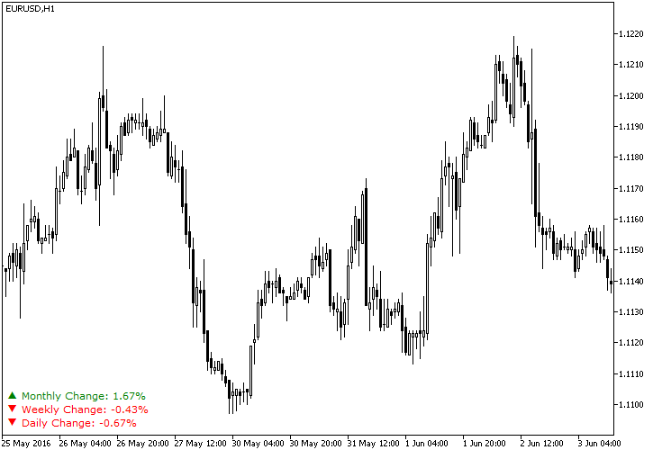 Daily Percentage Change MT5