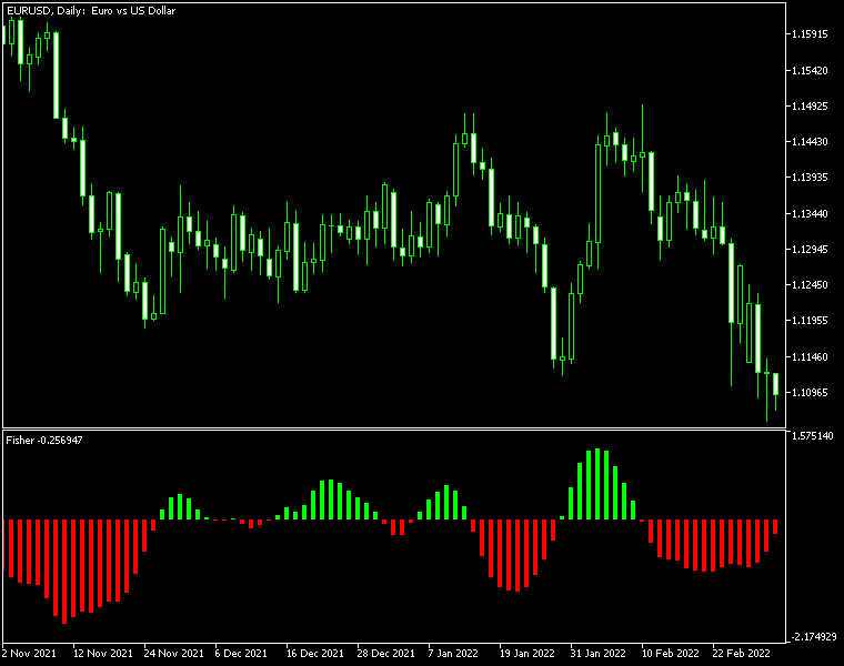 Fisher Indicator MT4