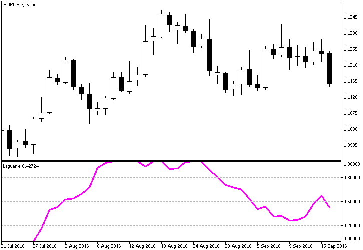Laguerre MT5