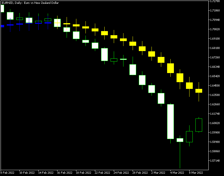 Moving Average Candlesticks MT5