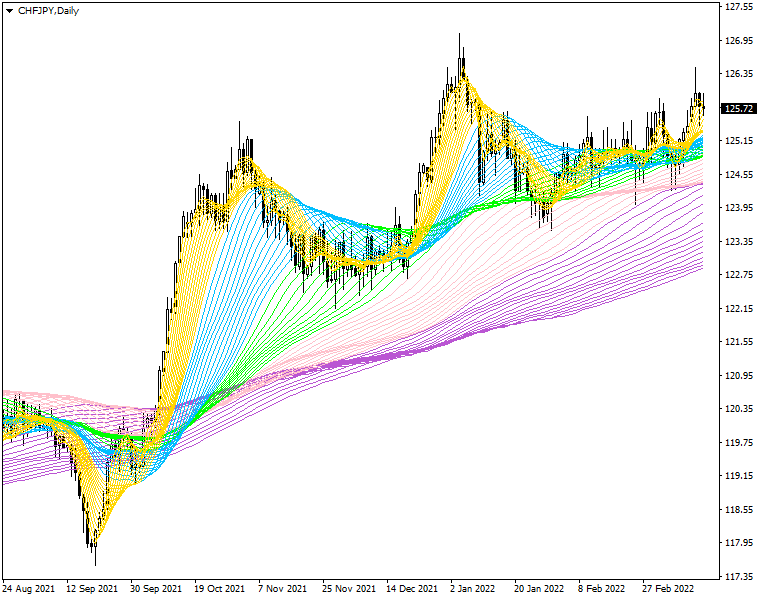 Rainbow Multiple Moving Average (RMMA) MT4