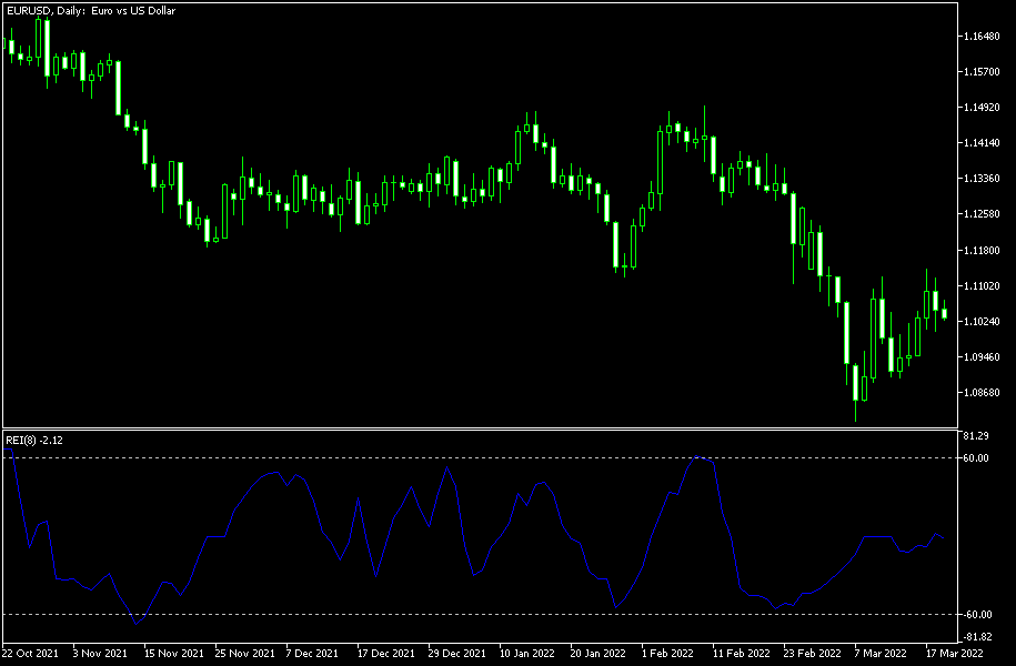 Range Expansion Index (REI) MT5