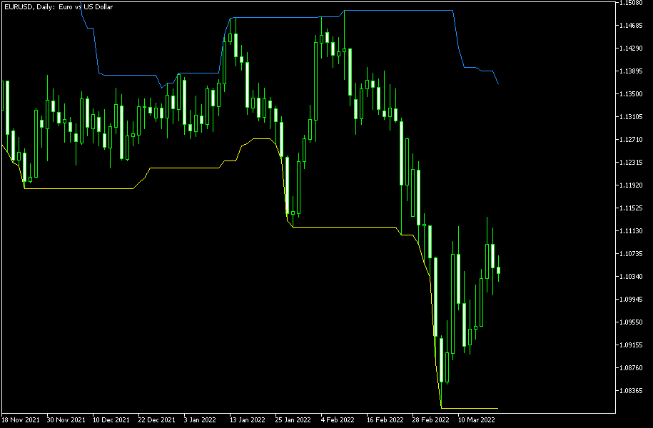 Recent High/Low Alert MT5