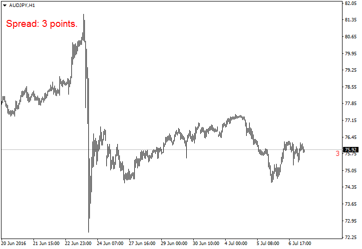 Spread indicator MT4