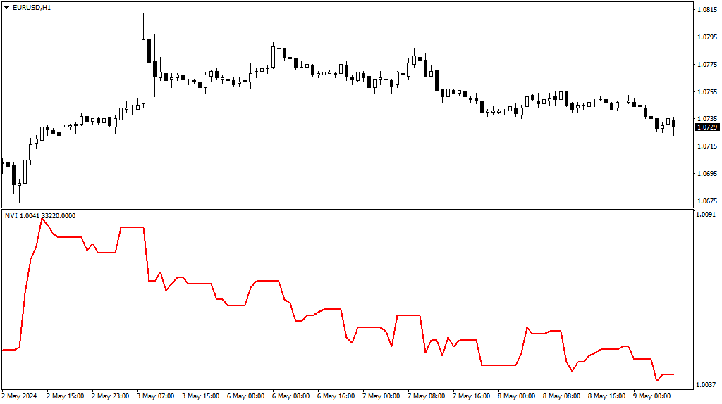 Negative Volume Index indicator for MT5