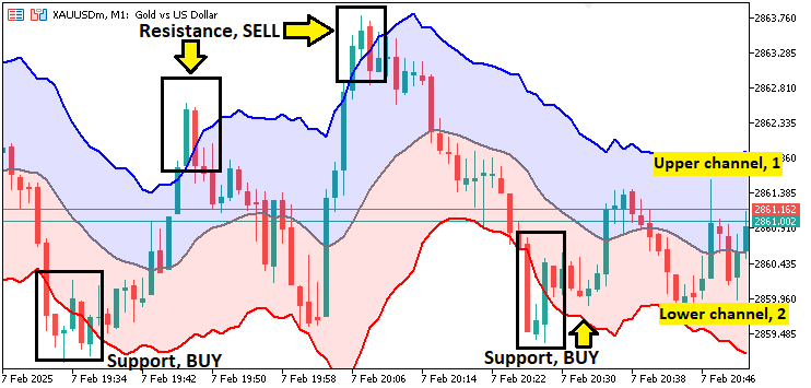 Building a Keltner Channel Indicator with Custom Canvas Graphics in MQL5 