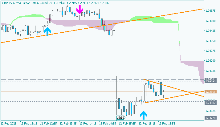 GBP/USD: range price movement by United States  Consumer Price Index news event