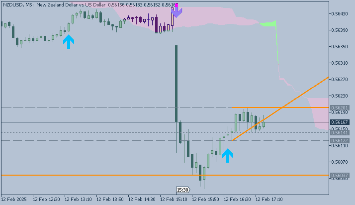 NZD/USD: range price movement by United States  Consumer Price Index news event