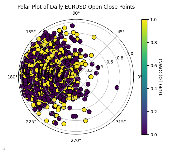 Feature Engineering With Python And MQL5 (Part III): Angle Of Price (2) Polar Coordinates