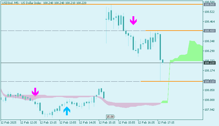 Dollar Index: range price movement by United States  Consumer Price Index news event