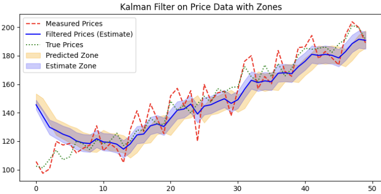 The Kalman Filter for Forex Mean-Reversion Strategies 