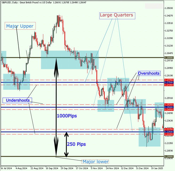 Price Action Analysis Toolkit Development (Part 15): Introducing Quarters Theory (1) Quarters Drawer Script 