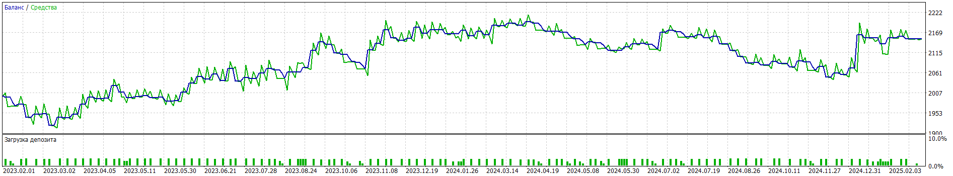 Индикатор на основе 2 МА